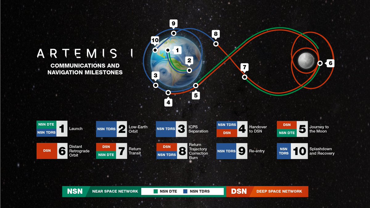 The #Artemis I mission will require both of <a href="/NASA/">NASA</a>'s communications networks to work together to enable a seamless mission.

Different communications services will be needed as <a href="/NASA_Orion/">Orion Spacecraft</a> leaves Earth, orbits the Moon, and returns safely home.

go.nasa.gov/3An3GnV
