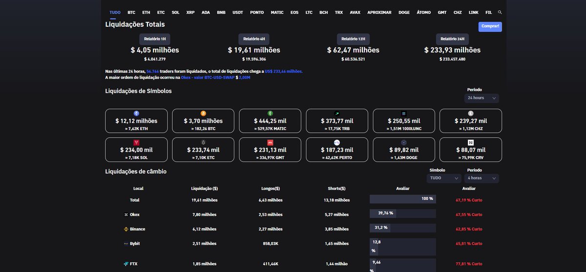 GeracaoCrypto's tweet photo. Pessoal vejam esse dado:
Nas últimas 24 horas, 56.761 traders foram liquidados, o total de liquidações chega a US$ 233,45 milhões.
(Imagem)

Não faça parte desse número, o mercado está em lateralização, paciência e foco. 

#Bitcoin #criptomoedas #cryptocurrecy #BTC #Binance https://t.co/PFCVovreSm