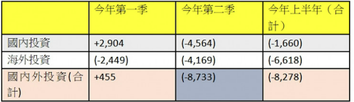 RFanchona's tweet photo. 我國金控集團投資提列評價損失大幅飆高！根據金管會最新統計，金控國內及國外投資今年第二季單季虧損達8,733億元，是史上最慘一季；主因是昇息導緻持有債券評價利益減少，加上全球股災震盪大跌，因而出現投資嚴重失利的慘況。#經濟 #產業 #投資 @iFinance https://t.co/iRpRvBIhIV