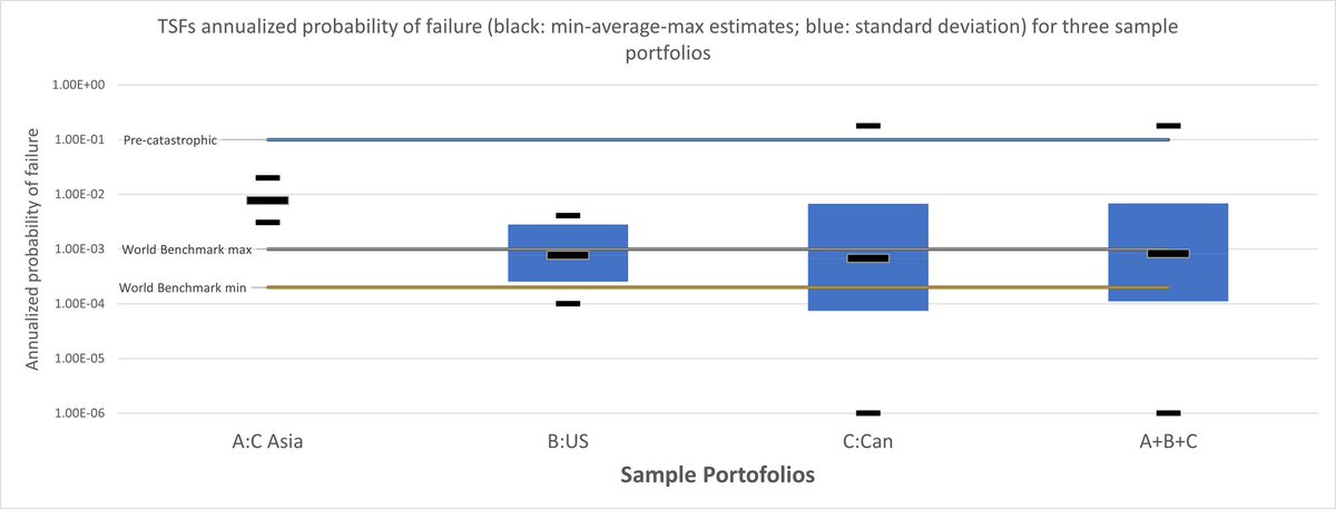 foboni's tweet photo. #benchmarks we use in #ORE2_Tailings #riskassessment since 2013 confirmed by new #thirdparty research https://t.co/i0wPQC5hLE #Riskope #education #QRA #mitigation #portfolio https://t.co/qjOYwBeInE
