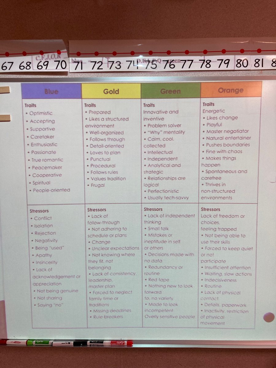 MrsGroben's tweet photo. Productive conversation about how our "true colors" impact team dynamics with Kindergarten PLC today. #wecoach97 https://t.co/IPnWE4ENoM
