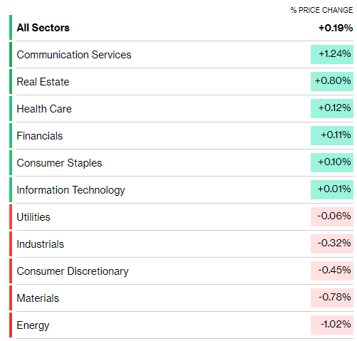 Market Sector Performance📈📉

Even day across the board so far as we see some relief from recent selling pressures

Communication services $XLC outperforming led by $NFLX and $META while energy sector continues to fall following recent run up.