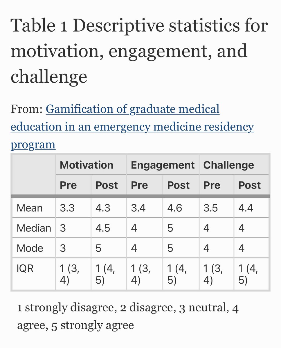 ShayneGueMD's tweet photo. Today is all about Gamification! Check out our publication in IJEM about a novel 10-month gamification exercise in an EM Residency Program @Joray3_ @LathaGanti @UCFEMOrlando 

https://t.co/fEtxjnA7gS https://t.co/7onPogWlpq