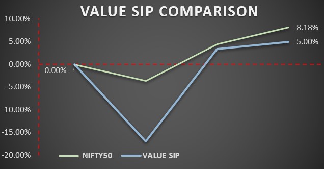 JiasJo's tweet photo. #JIASVALUESIP Vs #Nifty50
4th Month SIP AMO at 8th Sep after 16:30.
Current Return : 5.0 %
#investing #indianstockmarket #StockMarketindia #SIP #Dividend #StocksToBuy #Nifty #nseindia #banknifty #sensex https://t.co/sa5GesCQzF