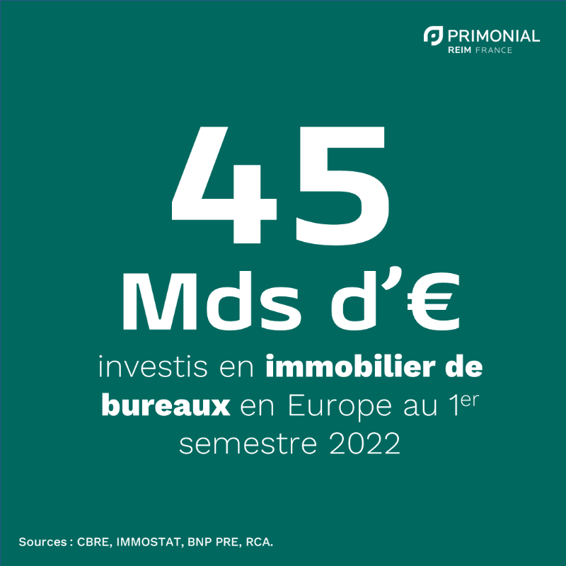 PraemiareimFR's tweet photo. 🏢| Les investisseurs ont confirmé leur appétit pour l’immobilier de bureaux lors du 1er semestre 2022. Le volume d’investissement en #immobilier de bureaux en Europe a cumulé 45 milliards d’euros au 1er semestre 2022 (+6% sur un an).

L'analyse complète d'@HenryNatter 👇