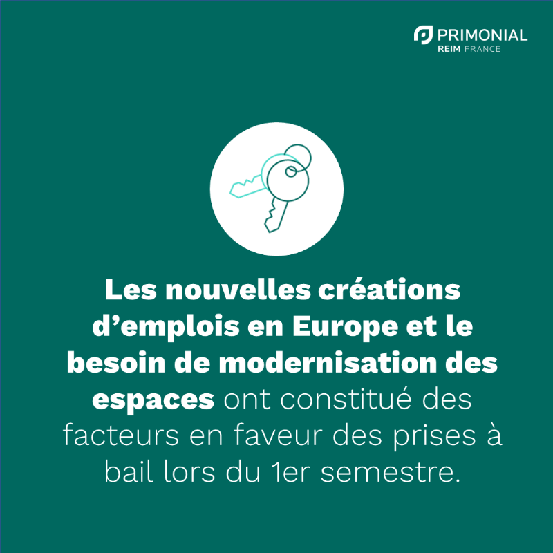 PraemiareimFR's tweet photo. 🏢| Les investisseurs ont confirmé leur appétit pour l’immobilier de bureaux lors du 1er semestre 2022. Le volume d’investissement en #immobilier de bureaux en Europe a cumulé 45 milliards d’euros au 1er semestre 2022 (+6% sur un an).

L'analyse complète d'@HenryNatter 👇