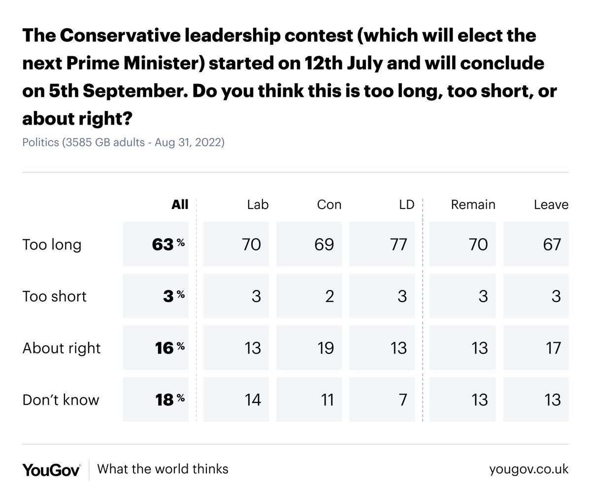YouGov's tweet photo. 63% of Britons say the eight-week timeframe of the Conservative leadership contest was too long

https://t.co/aaxXP7FpXT https://t.co/LqbM22fVDA