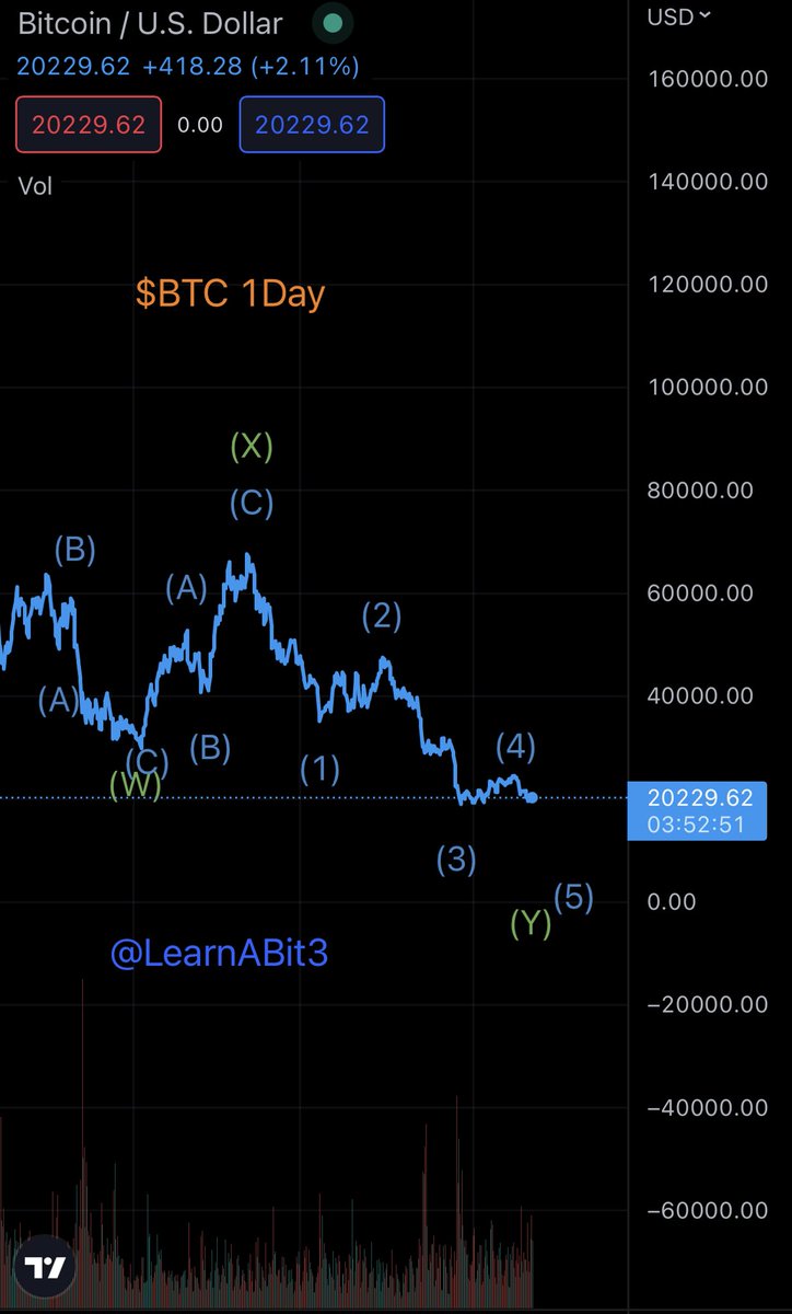 Where I currently stand on #btc. Idea could totally be wrong. Larger Marco still reworking my idea. Currently thinking this is a wave 4 correction. Could change $BTC