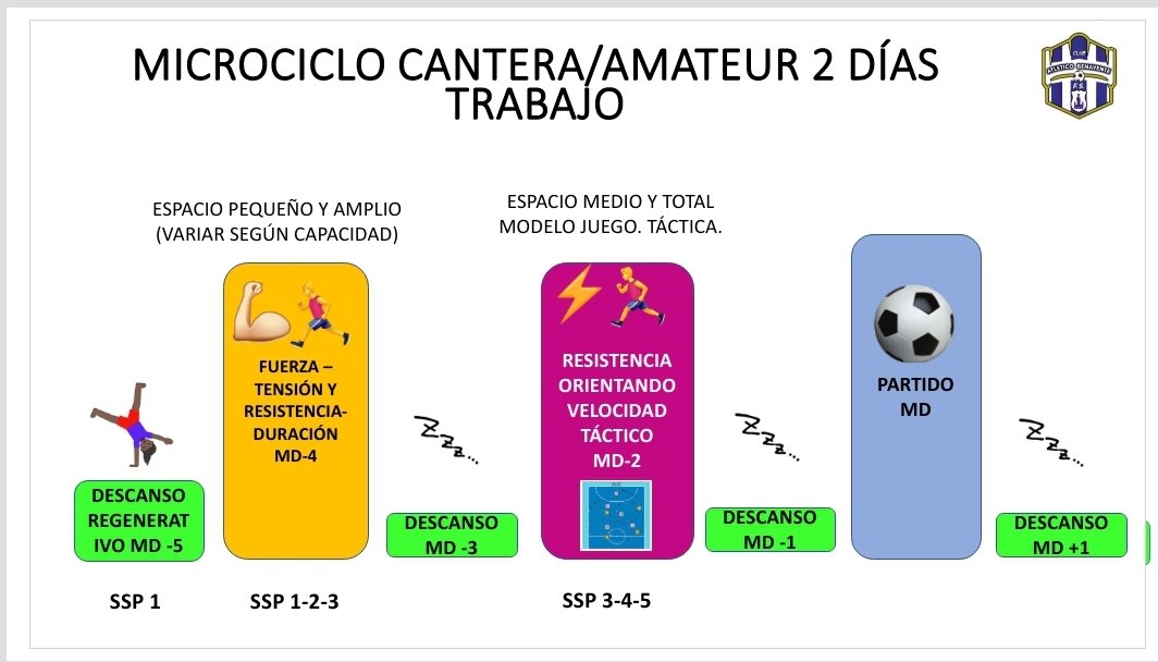 MarcosVara12's tweet photo. Formación para los entrenadores de la cantera. CÓMO CLASIFICAR LAS TAREAS SEGÚN EL NIVEL DE ESPECIFICIDAD. Muchas gracias @MarioLo95 !! Seguimos... https://t.co/ZaH9VBGgmo