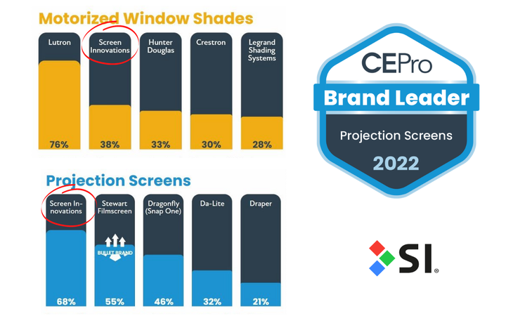 SIScreens's tweet photo. We're still glowing from earlier this summer when CE Pro named us 1 in #ProjectionScreens and 2 in #MotorizedShades in its Annual Brand Analysis Report! We owe it to our dealers who helped to make this happen.
https://t.co/G6muCLolxQ
#avtweeps #motorizedshades #projectionscreen https://t.co/ncxbWE2hQq