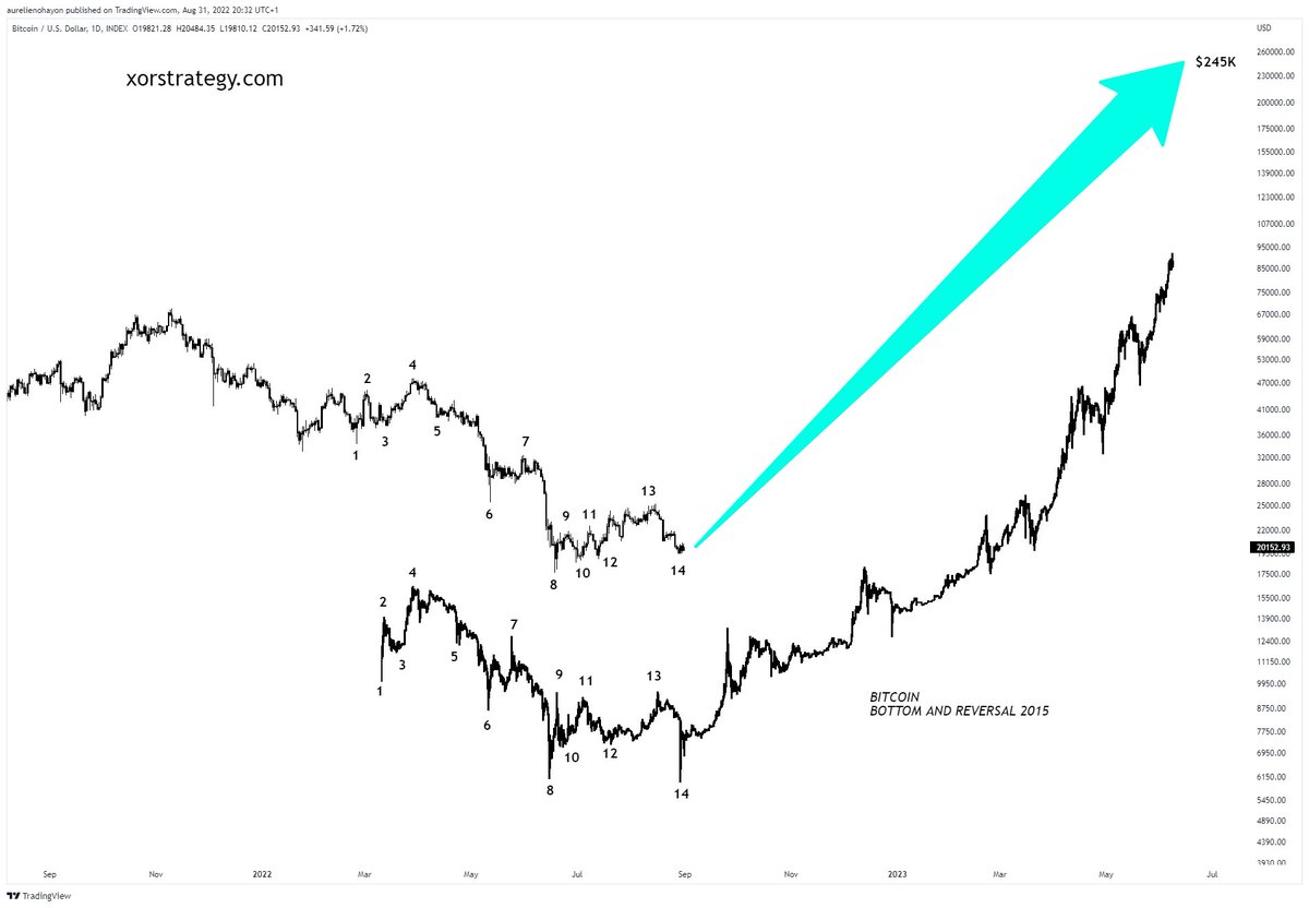 AO_btc_analyst's tweet photo. #BITCOIN IS VERY BULLISH FOR THE COMING MONTHS. 

14 matching points with the bottom and reversal of 2015.

Macro technical analysis of August 31, 2022 https://t.co/DS1JW2KdrD