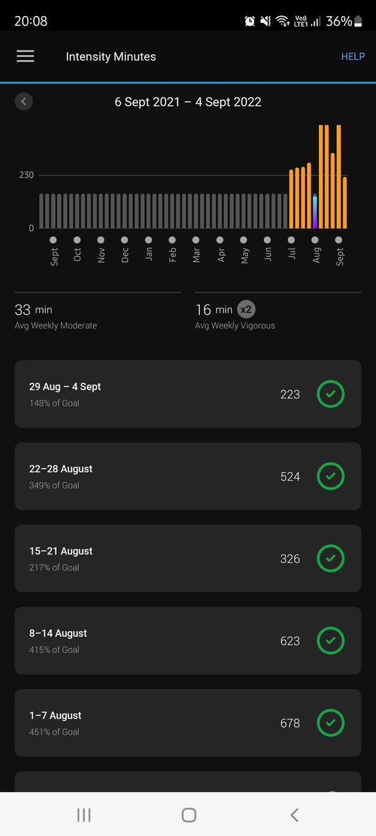 #NursesActive day 31. 
I have completed 24 activities over 31 days.
Logged 2,374 mins of exercise.
Swimming, running, cycling, walking and climbing mountains.
8000+ average daily steps with a monthly total of 225,729 (105.4miles)
Feeling fabulous! <a href="/Garmin/">Garmin</a> <a href="/DavidLloydUK/">David Lloyd Clubs</a>