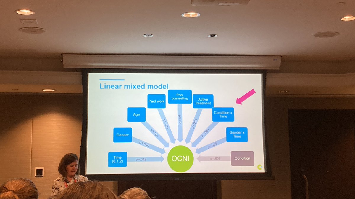 Reduction in unmet needs for young people with parents with cancer - reduction comes from participation in ACT based group TRUCE - long running group program by @CanteenAus @Mc_Fin @PPattersonPhD #IPOS2022