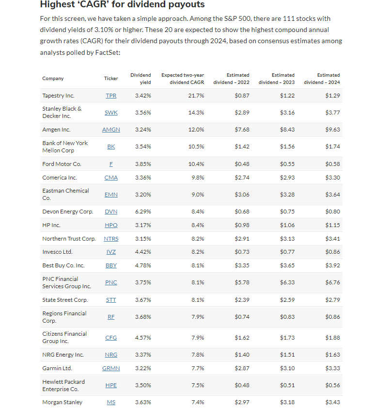 BrandonVanZee's tweet photo. High yielding stocks with expected rapid dividend growth in the coming year:

$TPR $SWK $AMGN $BK $F $CMA $EMN $DVN $HPQ $NTRS $IVZ $BBY $PNC $STT $RF $CFG $NRG $GRMN $HPE $MS

https://t.co/2lSefRaysk https://t.co/RuexR6w6gh