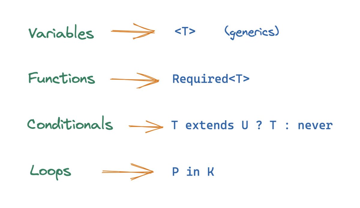 flybayer's tweet image. The pivotal moment of transitioning from intermediate to advanced @typescript was realizing the type system is a programming language in itself, w/ variables, functions, conditionals, & loops.
Utility types like Required, Record, Pick, Omit are all built with these primitives.