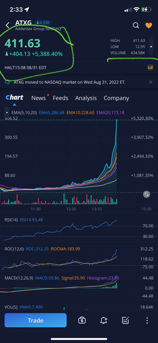 sobadubdub's tweet image. #atxg
Holy percentage 5,389% day. And orders to buy over double current price at this halt. Literally lottery card right here . Hope y’all got in !!!!!! 
#govx #spy #qqq #nasdaq #hkd #tesla #impp #gct #jz