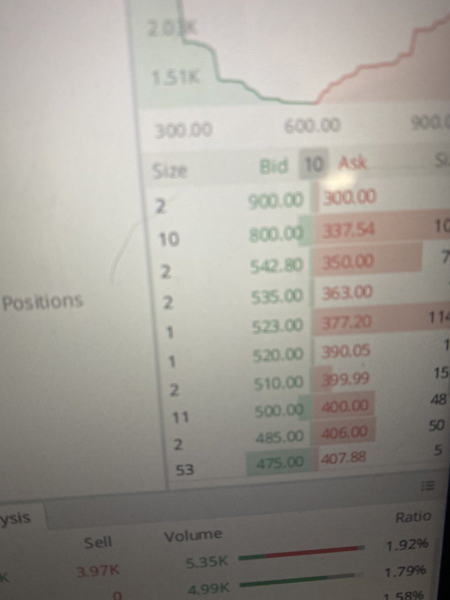 sobadubdub's tweet image. #atxg
Holy percentage 5,389% day. And orders to buy over double current price at this halt. Literally lottery card right here . Hope y’all got in !!!!!! 
#govx #spy #qqq #nasdaq #hkd #tesla #impp #gct #jz