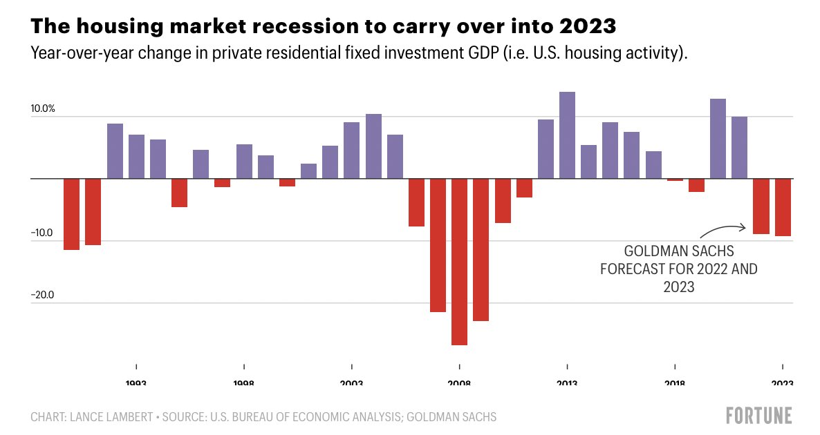 The U.S. enters its first housing downturn of the postGreat Financial