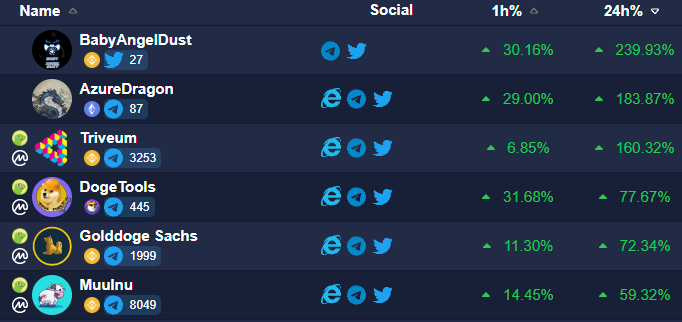 top100token's tweet photo. Wednesday DEX gainers! 💎🚀

@AngelDustBabyHQ
@AzureDragonERC 
@triveum 
@DogeToolsDC 
@GolddogeSachs 
@MuuInuOfficial 

#BSC #ETH #Dogechainfamily https://t.co/ZLew1L602X