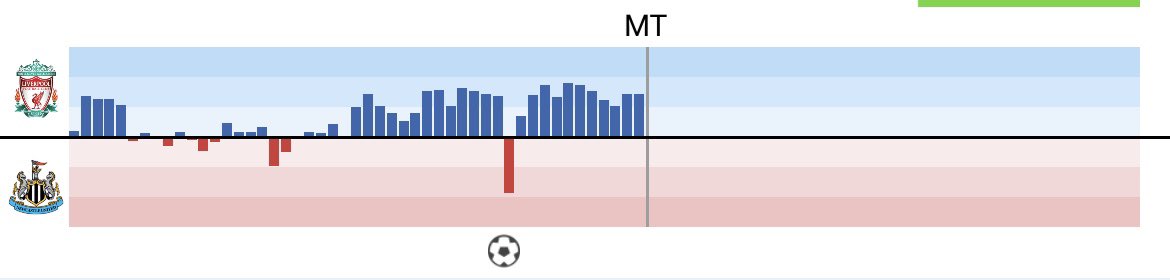 FlyBettinglive's tweet image. 🚨Alert BET !!

Liverpool est menée 1-0 au terme d’une 1ère mi-temps largement dominée!

Victoire de Liverpool à 2,10 actuellement.

Prise de paris 3% 

#Teamparieur #Teamparieurs