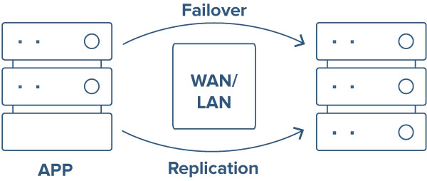 SIOSTech's tweet image. Can you explain what a failover is? Gain knowledge of fundamentals of failover cluster🔁
#failovercluster #HA
ow.ly/8OZ450Kx5j9