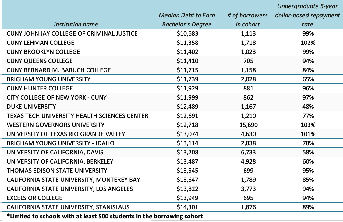 Four-year colleges where students graduate with the least amount of debt.