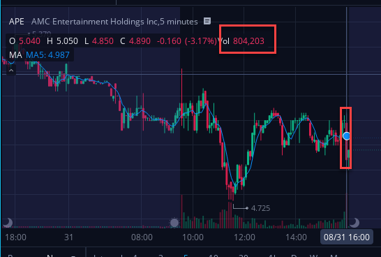 usjames0826's tweet photo. 🔥They dumped 804,203 $APE in the last 3 minutes🔥
WTF, they really need to suppress the price down.🤣
Do you think I am leaving? 🤣🤣🤣🤣🤣🤣🤣
#AMC $AMC #APE $APE #APESNEVERLEAVING #ApesTogetherStrong https://t.co/LlYCUQijA9