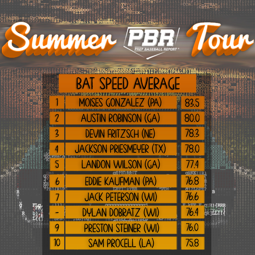 prepbaseball's tweet photo. ☀️ 𝗦𝘂𝗺𝗺𝗲𝗿 𝗧𝗼𝘂𝗿 𝗟𝗲𝗮𝗱𝗲𝗿𝗯𝗼𝗮𝗿𝗱 ☀️ 

Next up, we take a look at the top Bat Speed Averages powered by @Blast_Bsbl  💥 💪 

📊 https://t.co/wbeZV0tfq2 | #PBRSummer https://t.co/bE5jqwFC2P
