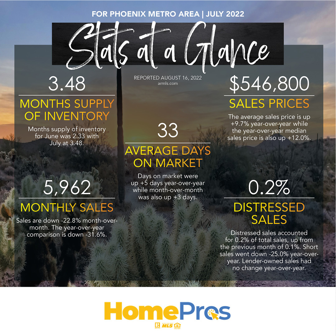 Stats at a Glance of July 2022 😁🤓

#arizonahomes #arizonastate #arizonalandscape #arizonaevents #azrealestate #azrealestateagent #azrealestateinvestors #arizonahomesforsale #arizonabusiness