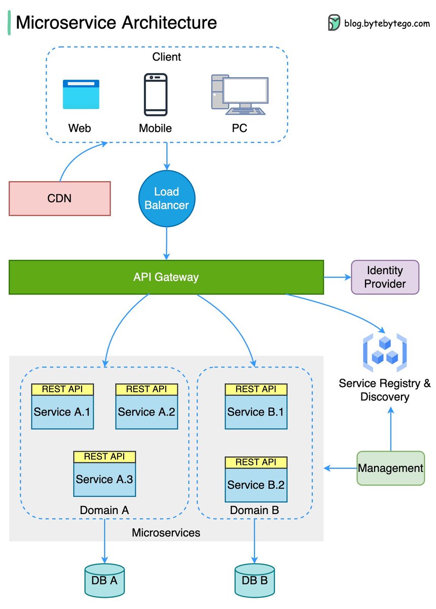  1 what does a typical microservice architecture look like the