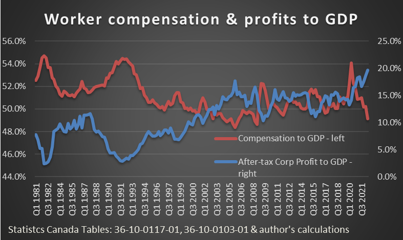 New GDP data out today from <a href="/StatCan_eng/">Statistics Canada</a>. Surprise surprise: corp profits capturing historic high % of Cdn economy in Apr-Jun 2022.  Workers pay? Hasn't got this little since 2006. Measure after measure keeps showing incredible corp profit gains during the age of inflation <a href="/ccpa/">@policyalternatives Bluesky @policyalternatives.ca</a>