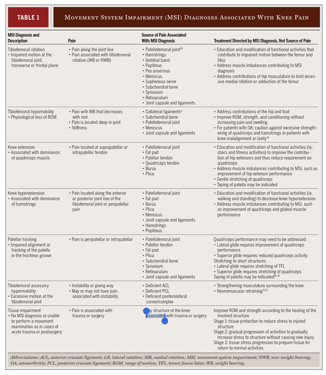 Uzo Ehiogu (@consultantpt) on Twitter photo Is it me or is MSK physio losing specificity? 😢.... I read a set of notes today that said the pt needs to move more ...and was told to do more walking🏃🏿♀️ ...for something that needed more specificity.... then I read things like this and have hope!🙏jospt.org/doi/pdf/10.251… <a href="/JOSPT/">JOSPT Community</a> Is it me or is MSK physio losing specificity? 😢.... I read a set of notes today that said the pt needs to move more ...and was told to do more walking🏃🏿♀️ ...for something that needed more specificity.... then I read things like this and have hope!🙏jospt.org/doi/pdf/10.251… <a href="/JOSPT/">JOSPT Community</a>