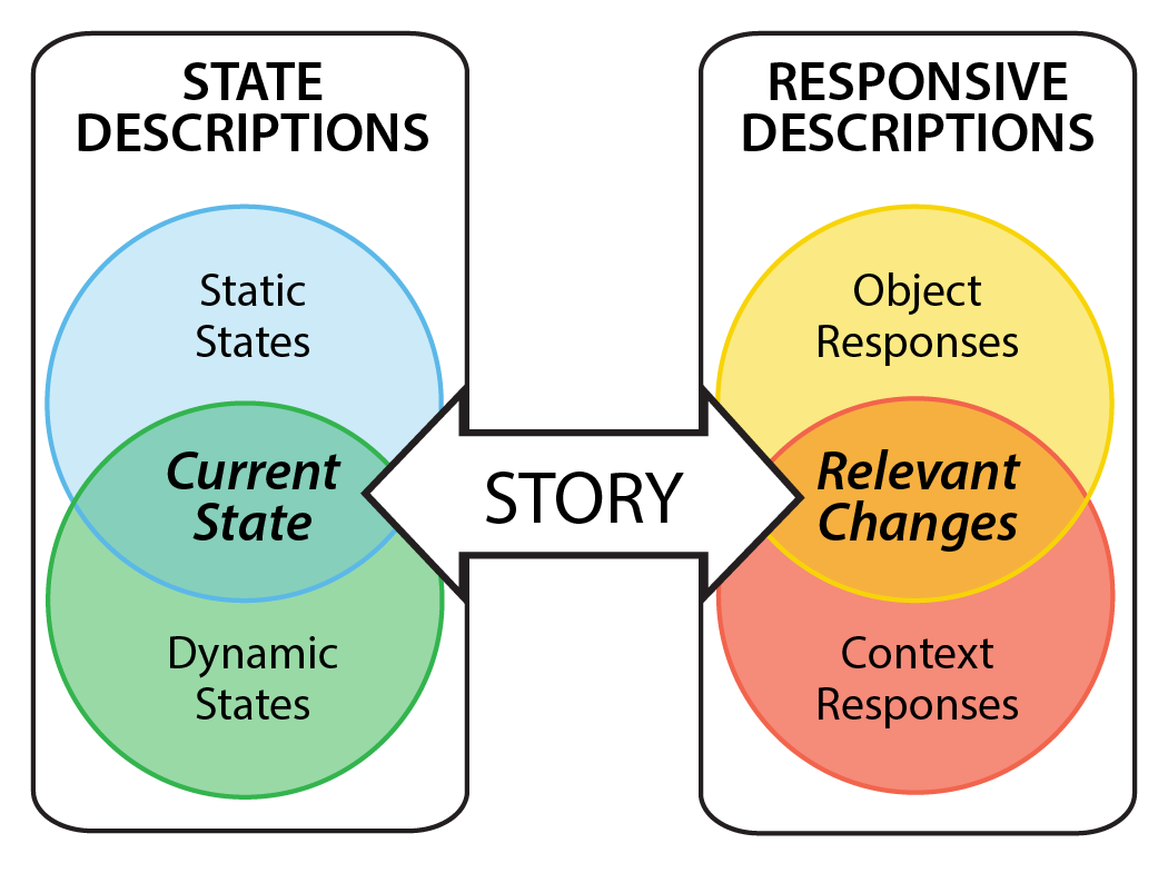 TaliesinSmith's tweet photo. Static and Dynamic State Descriptions provide on-demand access to the current state and Responsive Descriptions (Object and Context Responses) announce relevant changes as they happen during interaction. https://t.co/G9DekOD1gL
