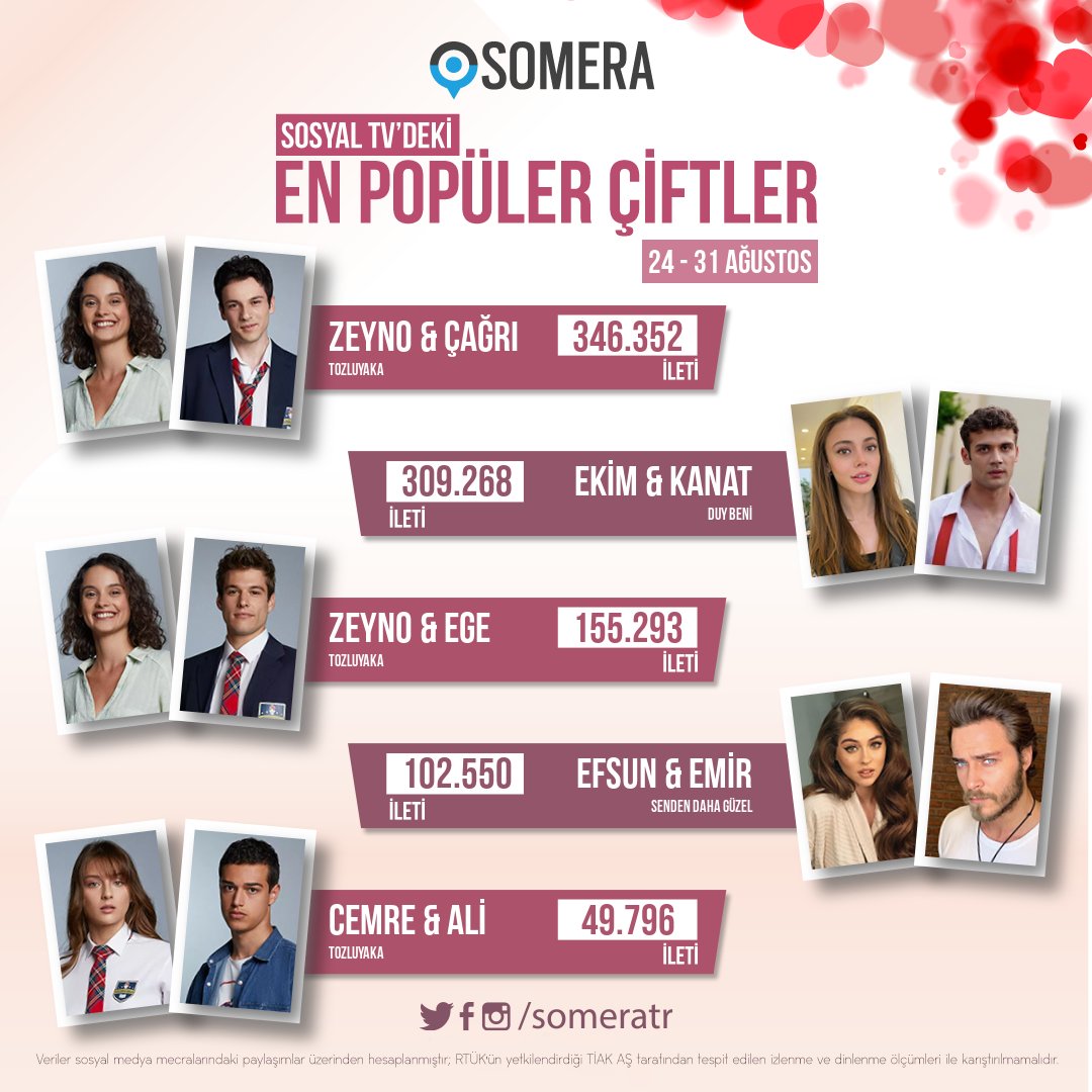 someratr's tweet photo. Somera haftanın en popüler çiftleri belli oldu! #ZeyÇağ #EkKan #EgZey #EfMir #AlCem #Tozluyaka #DuyBeni #SendenDahaGüzel 👩‍❤️‍👨 https://t.co/JoOaWTlqiN