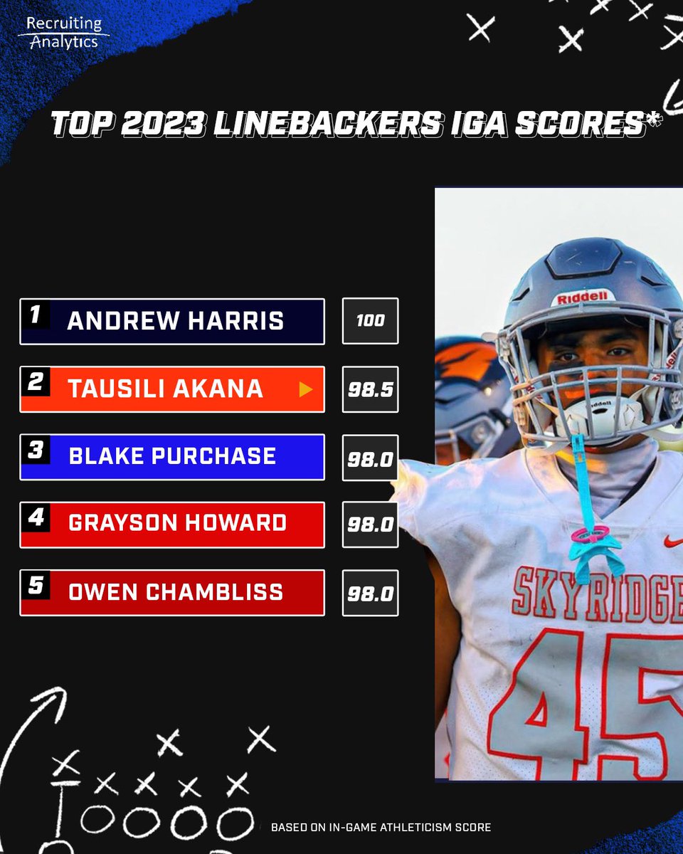 RAanalytics's tweet photo. 🚨Most Athletic Linebackers 1-5🚨
We ranked the nation’s top 2023 high school LB prospects based on their verified In-Game Athleticism (IGA) Score, using position-specific metrics extracted from prospects’ film to measure their athleticism in the context of a game. #LBalytics https://t.co/WhIKQysIZT