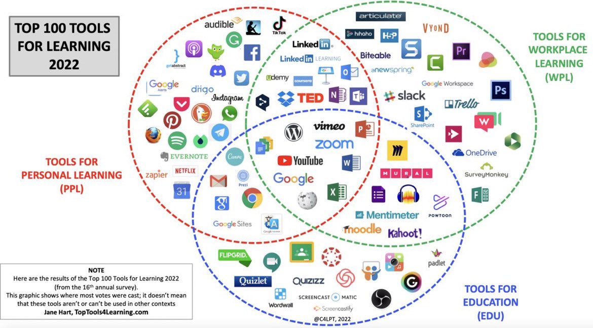 Da sind sie, die Top Tools for Learning in der 2022 Edition von der großartigen <a href="/C4LPT/">Jane Hart</a> - toptools4learning.com