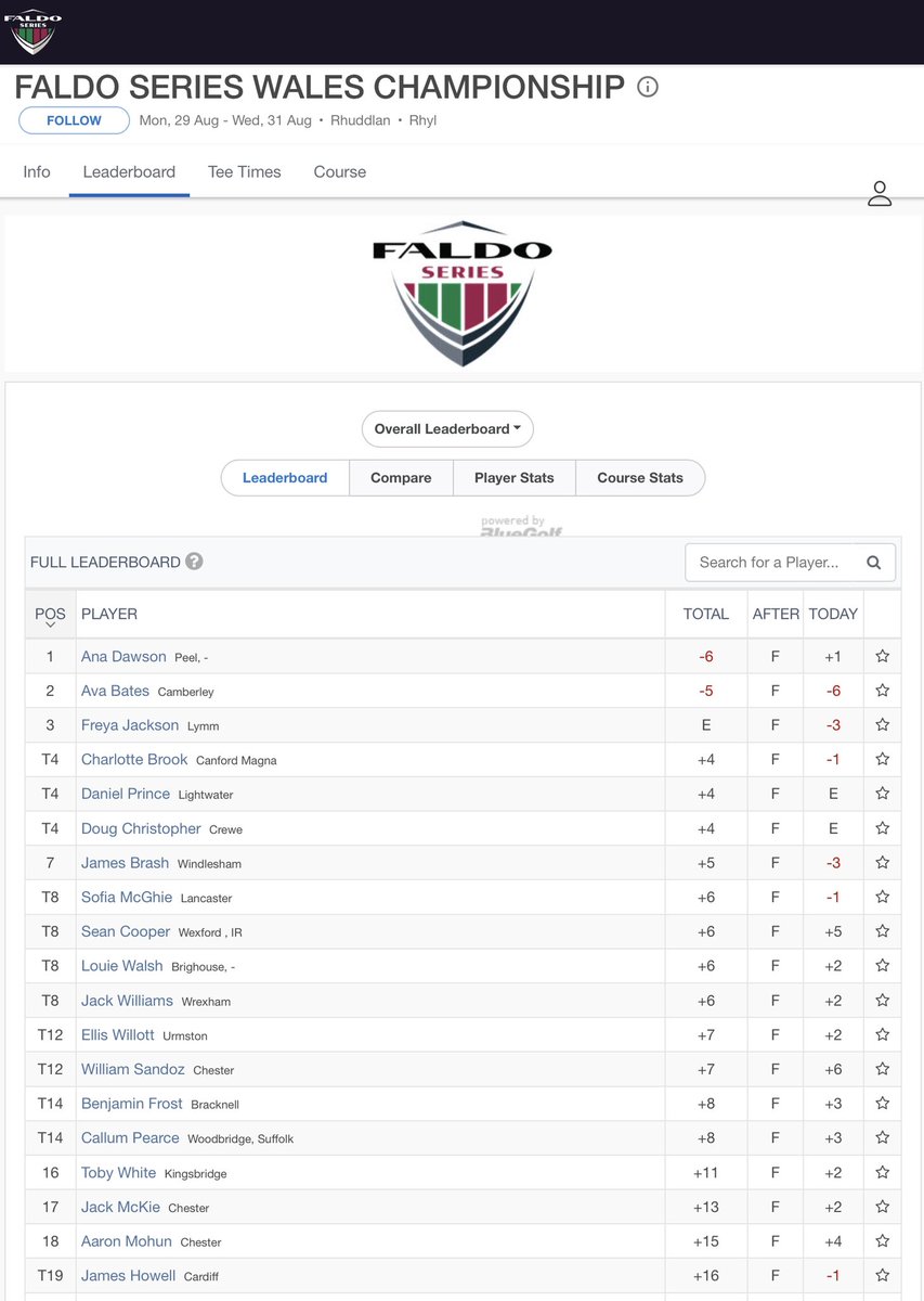 Amateur Golf Bible (@golfbible) on Twitter photo Ana Dawson (Overall / G U21) and <a href="/avabatesgolf/">Ava Bates</a> (G U16) starred at the <a href="/FaldoSeries/">Faldo Series</a> Wales Championship played <a href="/RhuddlanGolf/">Rhuddlan Golf Club</a>.
Full Results: bit.ly/3pYhteB Ana Dawson (Overall / G U21) and <a href="/avabatesgolf/">Ava Bates</a> (G U16) starred at the <a href="/FaldoSeries/">Faldo Series</a> Wales Championship played <a href="/RhuddlanGolf/">Rhuddlan Golf Club</a>.
Full Results: bit.ly/3pYhteB
