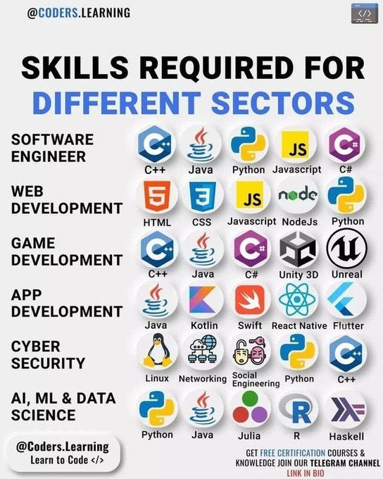Innov_Inf's tweet image. Skills required for Different Sectors.
#AI #ML #IoT #DataScience #BigData #Analytics #Serverless #Linux #RStats #Programming #Coding #Web3 #5G #Blockchain #100DaysofCode #JavaScript #ReactJS #NodeJS #Python #NLP #IIoT #CX #SelfDrivingCars #fashiontech #Cloud #Great