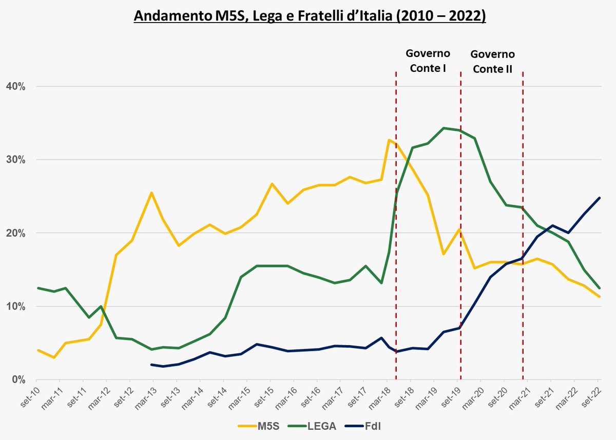 CarloCalenda's tweet photo. I partiti populisti crescono alimentando la rabbia dall’opposizione. Illudono i cittadini con promesse facili. I media iniziano ad amplificarne il successo, lodandone le capacità di parlare alla pancia del paese. Poi vanno al governo e crollano. Ora di fermarsi. https://t.co/g2VznYr1gI