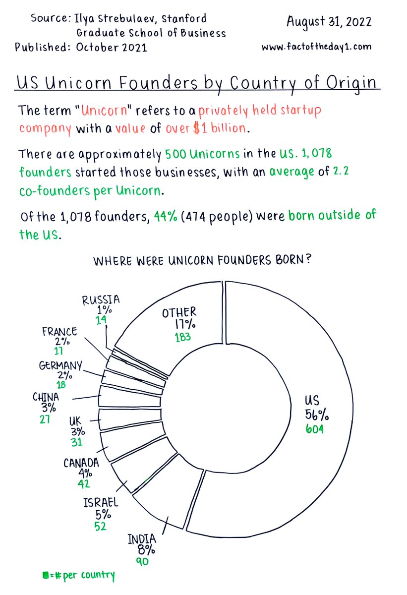 44% of US Unicorn Founders are First-Generation Immigrants

Read the full fact here: factoftheday1.com/p/august-31-us…

#Unicorn  #Startup  #Founder #FirstGenerationFounder
