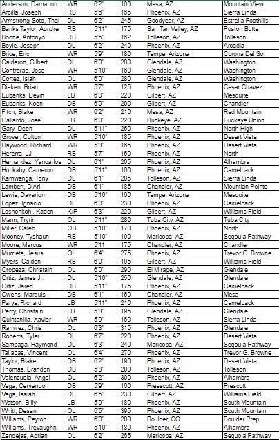 SaltRiverFB's tweet photo. Salt River is proud to have 53 Arizona HS football players on our active roster for the 2022 season! 

70% of our program! We take pride in helping our local student-athletes continue their football careers!

@azc_obert @CodyTCameron @KevinMcCabe987 @cronkitenews @CoachPerrone https://t.co/pht06KsUPO
