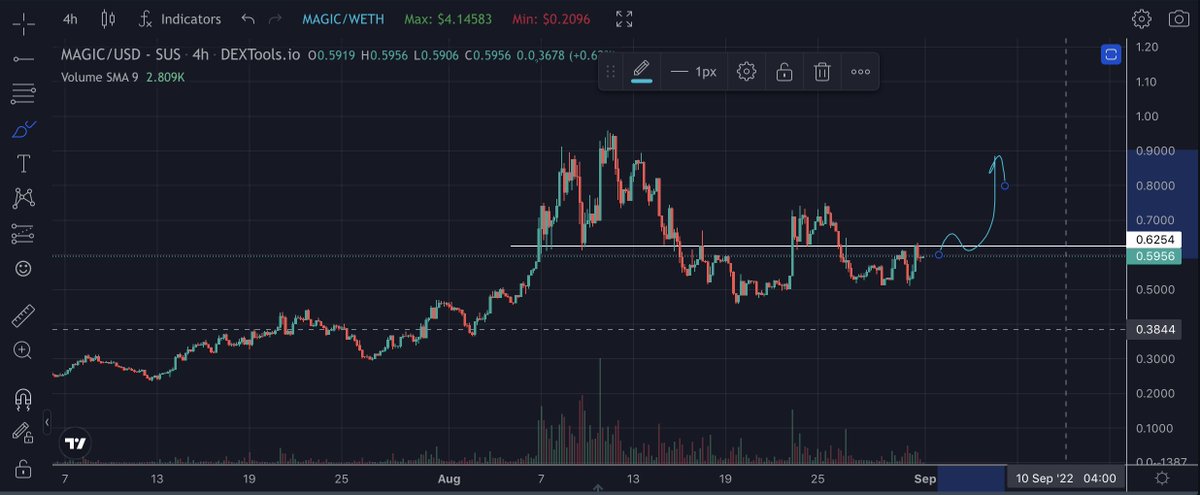 Arbitrum的Nitro发布, 可以关注Arbitrum的一哥Magic. 进一步突破会有拉升的可能性大.