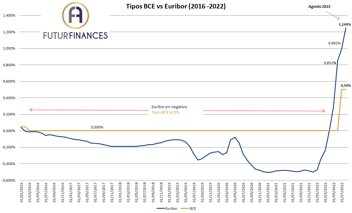 Un vistazo a la evolución del #Euribor, comparado con los tipos BCE, nos permite aventurar el tirón de septiembre si el BCE sube otra vez tipos un 0,50% 0,75%:
Evolución 2000 a 2022: futurfinances.com/blog/evolucion…
Predicciones hasta 2024: futurfinances.com/blog/prevision…