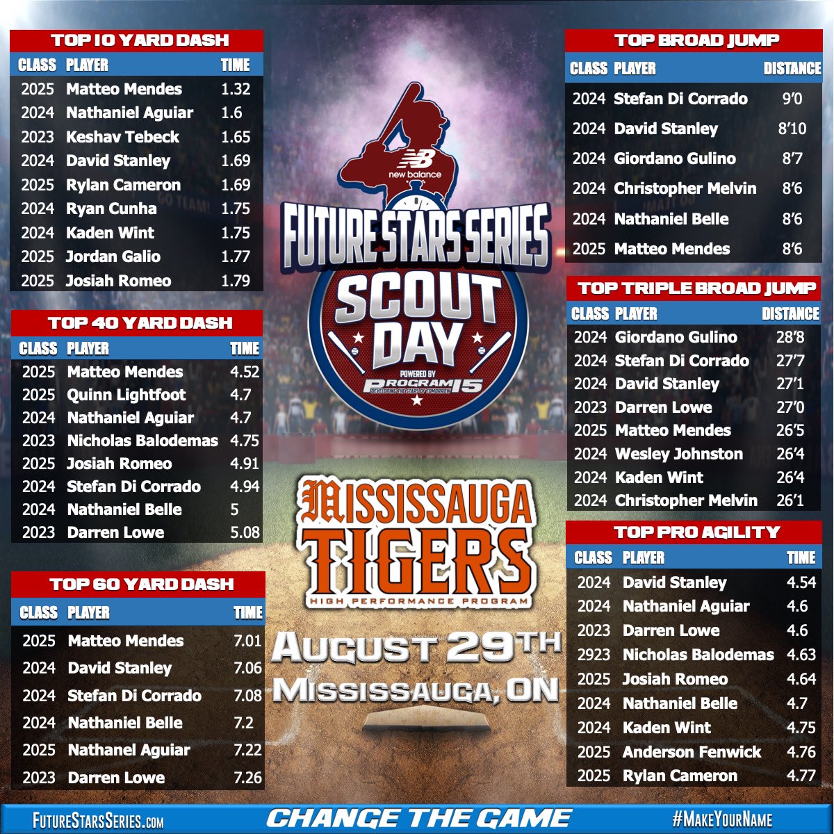 Top testing leaderboard from our <a href="/NB_Baseball/">New Balance Baseball</a> <a href="/P15Sports/">𝗣𝗿𝗼𝗴𝗿𝗮𝗺 𝟭𝟱 Sports</a> <a href="/ftrstarsseries/">New Balance 𝗙𝘂𝘁𝘂𝗿𝗲 𝗦𝘁𝗮𝗿𝘀 𝗦𝗲𝗿𝗶𝗲𝘀</a> <a href="/HppTigers/">TigersHPP</a> Scout Day. #WeGotNow