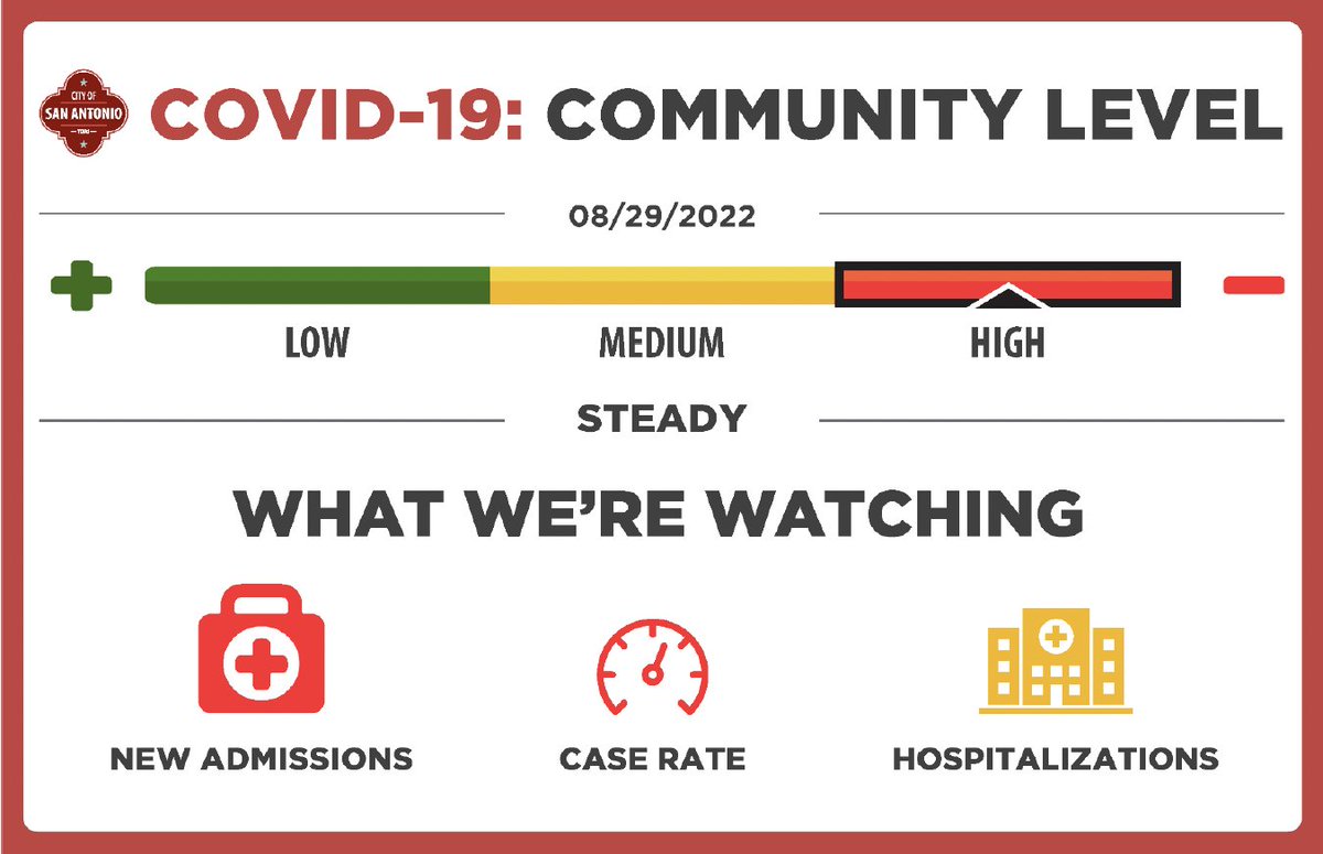 Ron_Nirenberg's tweet photo. As of August 29, 2022, our overall Bexar County Community Level remained “High” for the tenth week in a row.

Stay up to date on vaccinations to protect yourself, your family and San Antonio. #DoItForSA ➡️ https://t.co/yqihBHt0iv https://t.co/IcucW8yg2X