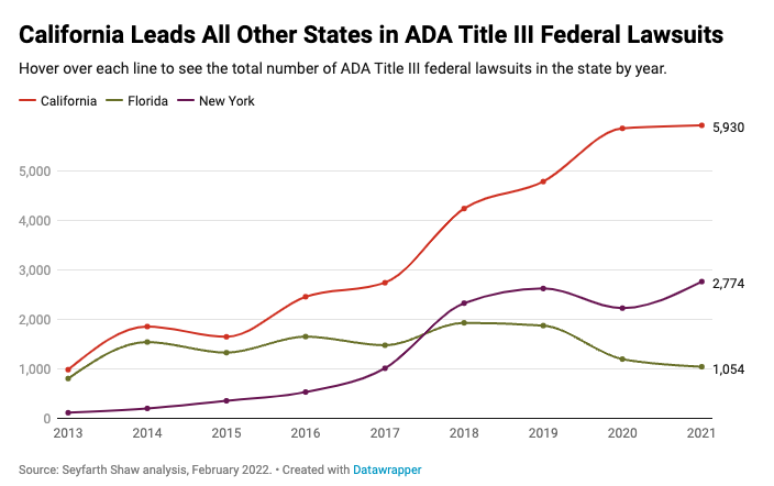 There has been a +300% in ADA website compliance lawsuits since 2013. And what makes it more alarming for practice owners is that 98% of websites aren’t ADA compliant. Learn what you need to know to protect your practice. 👉bit.ly/3OuW5It

Image source: <a href="/seyfarthshawLLP/">Seyfarth</a>