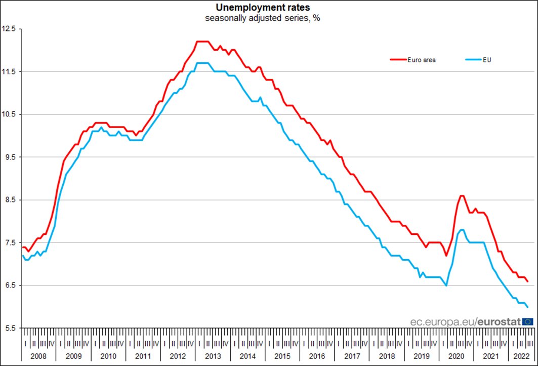 EU_Eurostat's tweet photo. Euro area #unemployment at 6.6% in July, EU at 6.0% https://t.co/R0t8NAnm5T https://t.co/MjaE2g84VK