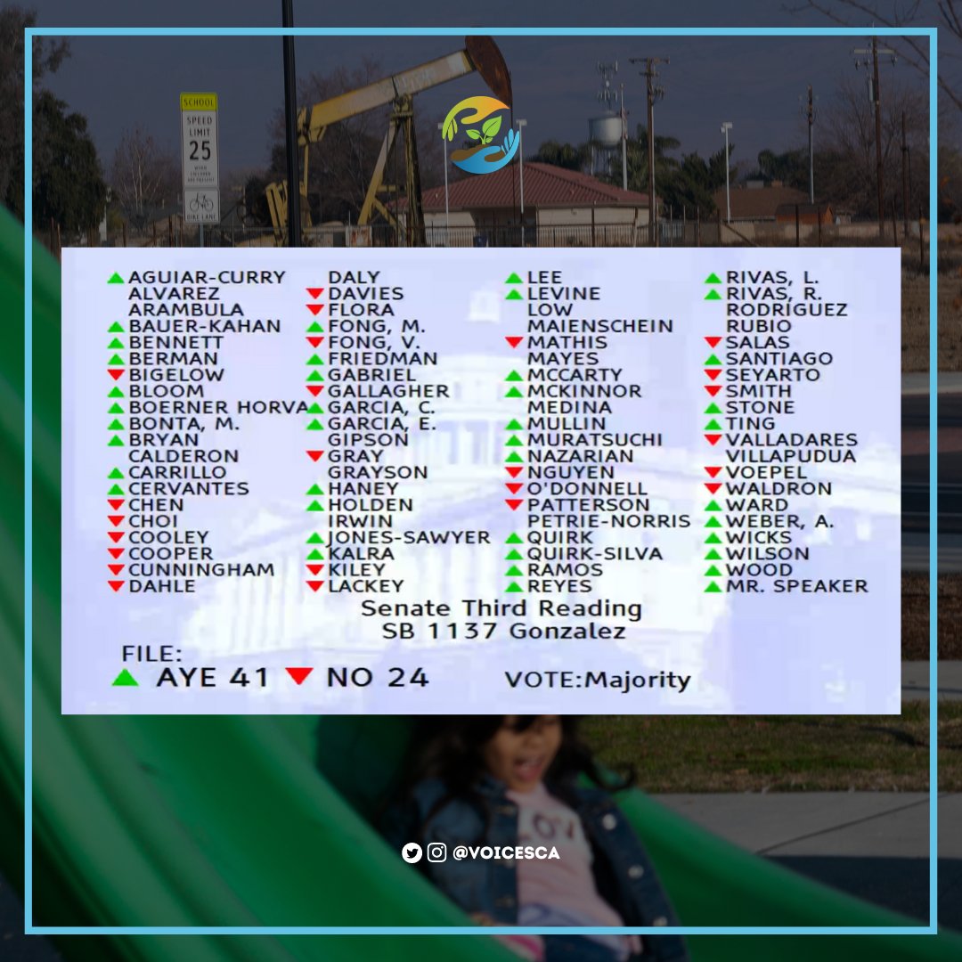 GreenNewDealCA's tweet image. #SB1137 passes out of the Assembly! 

The Senate floor votes happens today. Let&apos;s get this over the finish line and win #SetbacksNow for our communities!!

☎️Call 916-510-0486 now to ask a key legislator to vote #YesonSB1137