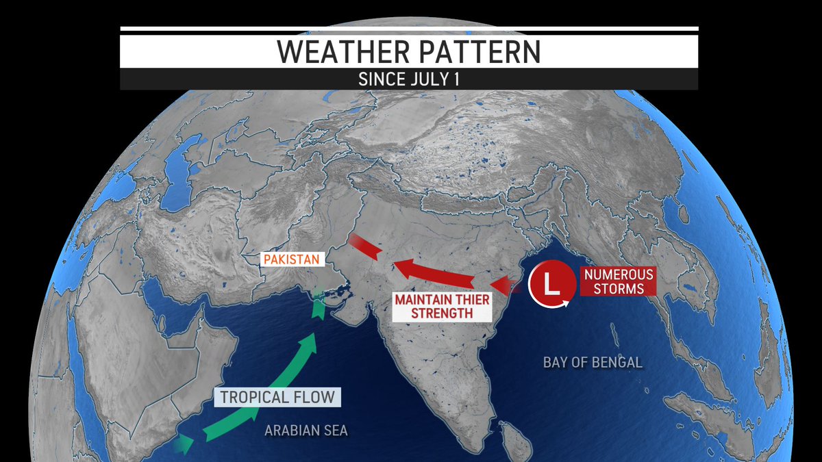 AccuRayno's tweet photo. Disastrous flooding in #Pakiston. A break now but additional rains coming near the second week of September according @jnmet ...Numerous storms producing rounds of rain since July first..More details here: https://t.co/1VsQPNo6u8 @breakingweather https://t.co/icvpkRlLiU