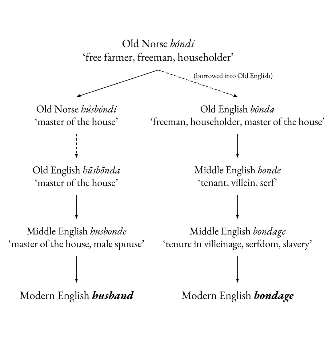 I had a spare moment, so here's a diagram to show how the word 'husband' is related to the word 'bondage'.